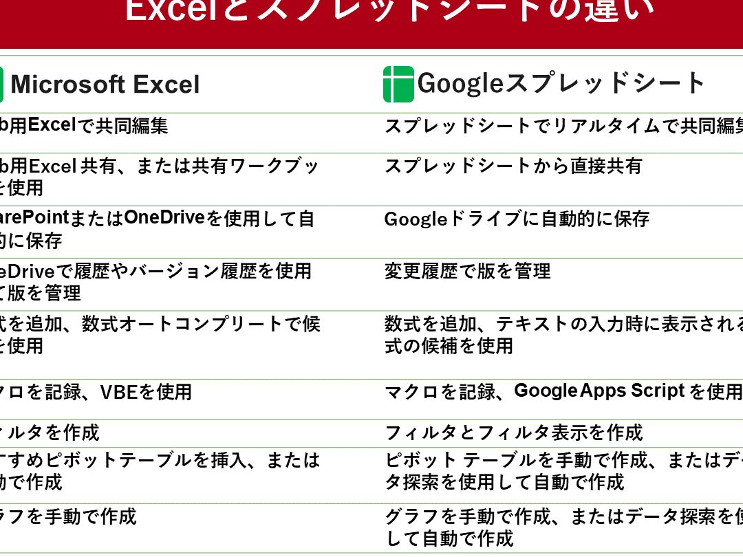 📊 スプレッドシート Word：表計算ソフト Excel との違い